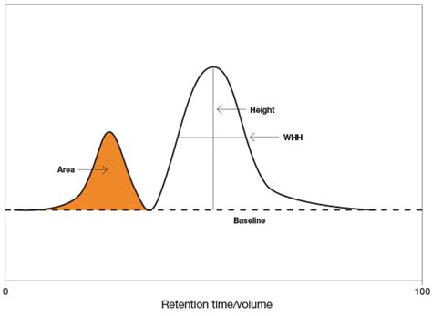 chromatogram peak.